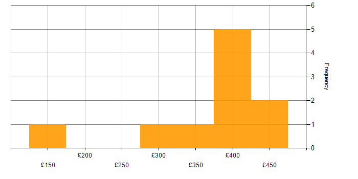 Daily rate histogram for PMO Officer in the UK