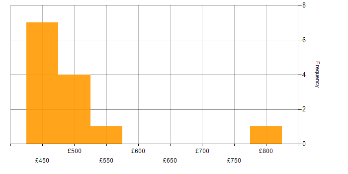 Daily rate histogram for PMP in the Midlands