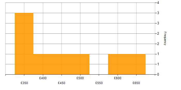 Daily rate histogram for PMP in the North West