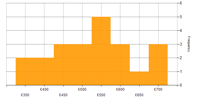 Daily rate histogram for PMP in the South East