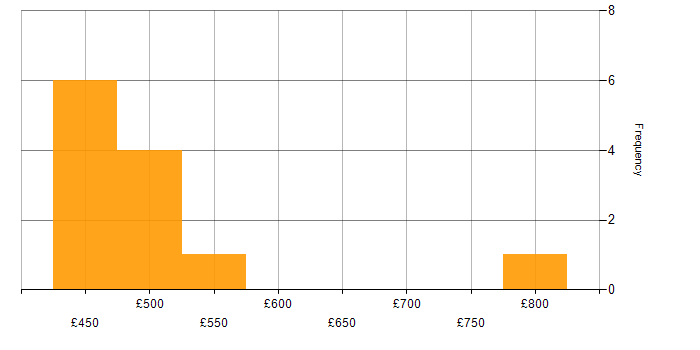 Daily rate histogram for PMP in the West Midlands