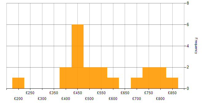 Daily rate histogram for Police in London
