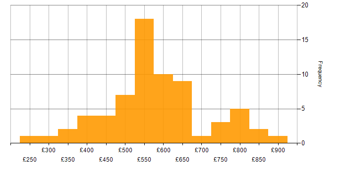 Daily rate histogram for Portfolio Management in London