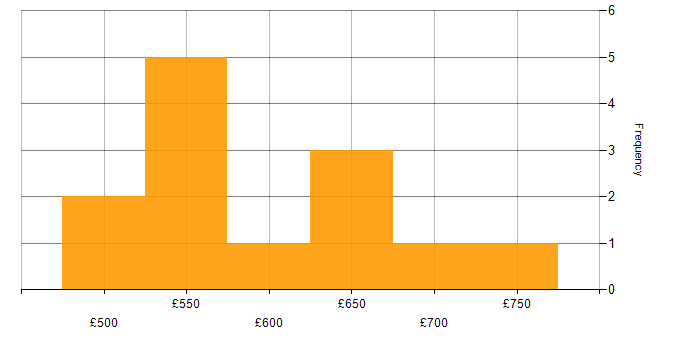 Daily rate histogram for Portfolio Manager in London