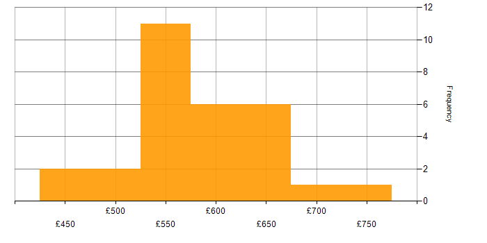 Daily rate histogram for Portfolio Manager in the UK