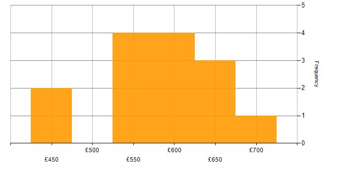 Daily rate histogram for Portfolio Manager in the UK excluding London