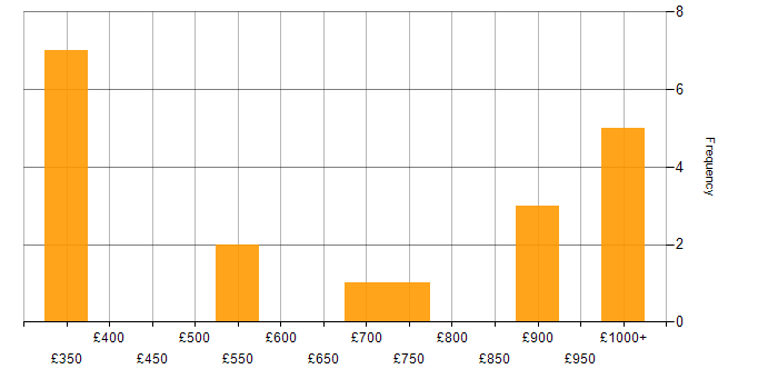 Daily rate histogram for Post-Production in England