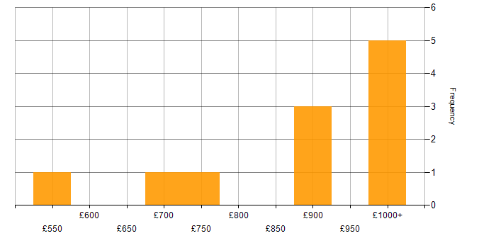 Daily rate histogram for Post-Production in London