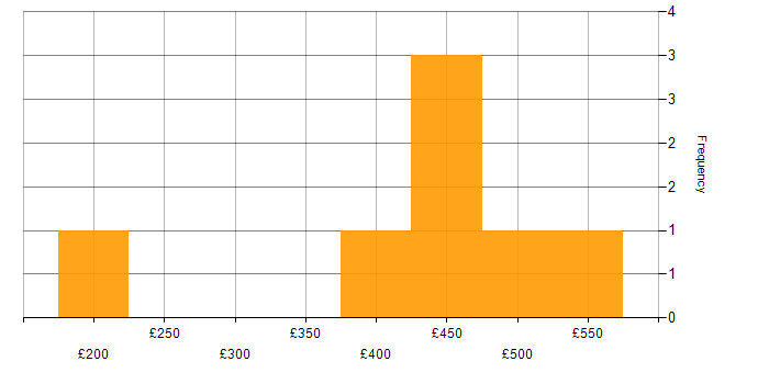 Daily rate histogram for Post-Production in Scotland