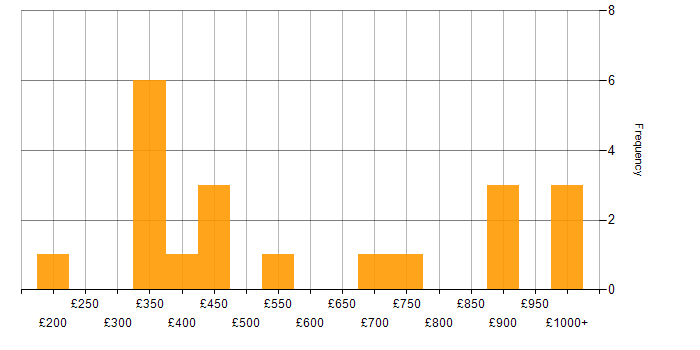 Daily rate histogram for Post-Production in the UK