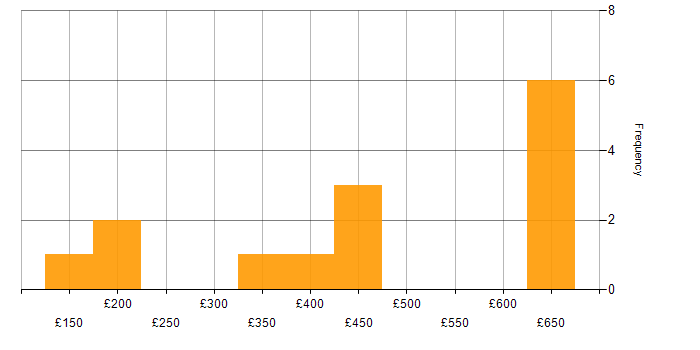 Daily rate histogram for Postgraduate in the UK