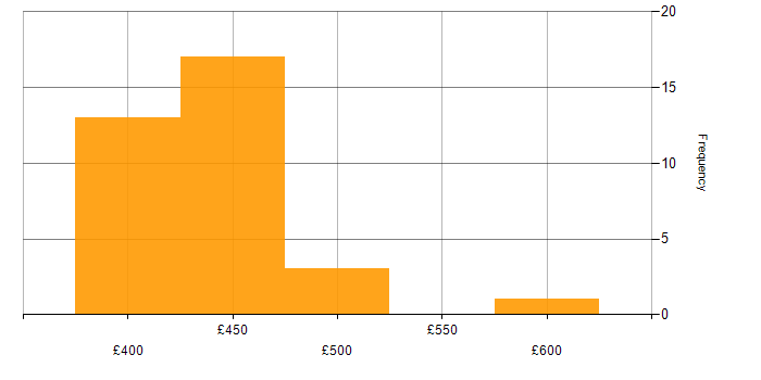 Daily rate histogram for PostgreSQL in Edinburgh