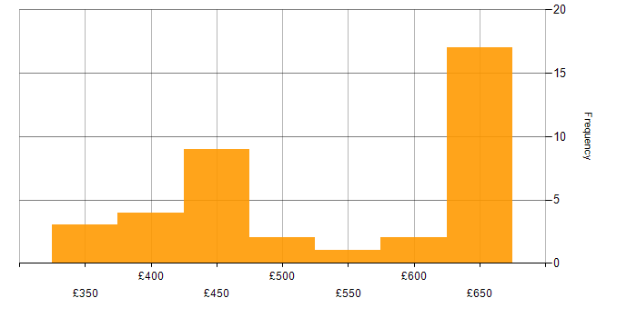 Daily rate histogram for PostgreSQL in the Thames Valley