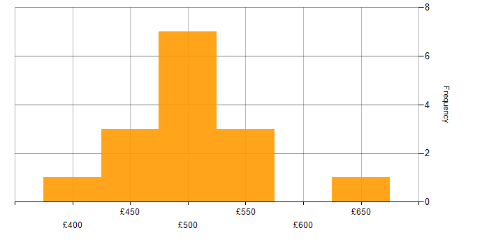 Daily rate histogram for PostgreSQL DBA in England