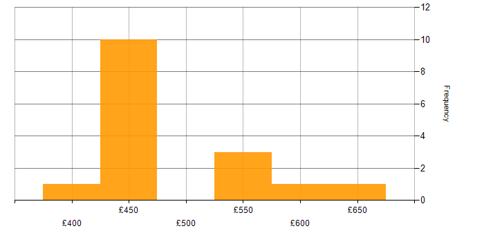 Daily rate histogram for PostgreSQL DBA in the UK