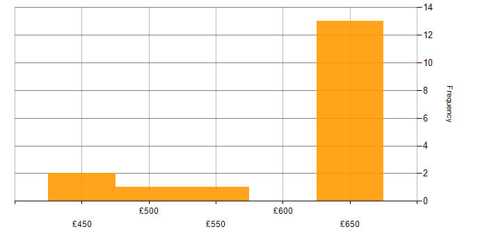 Daily rate histogram for PostgreSQL Developer in the UK