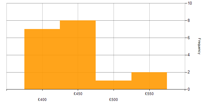Daily rate histogram for Postman in the City of London