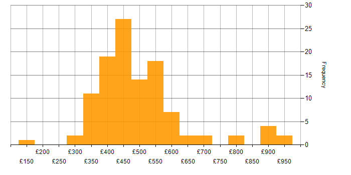 Daily rate histogram for Postman in England