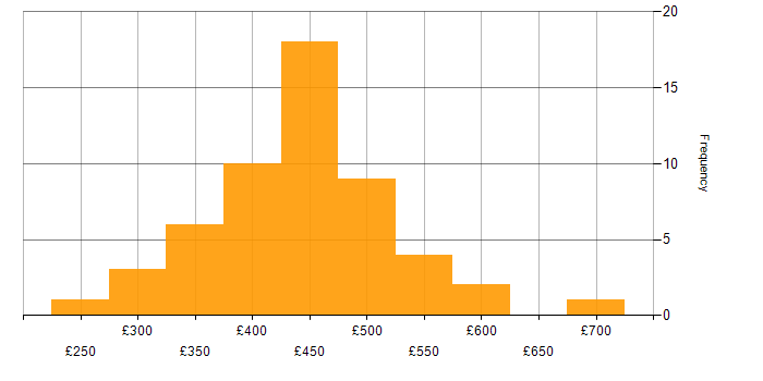 Postman daily rate histogram for jobs with a WFH option