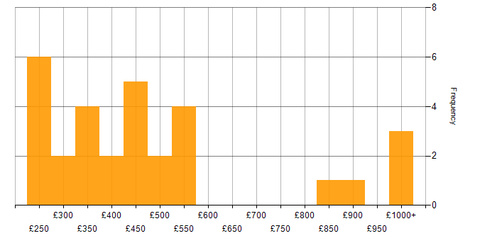 Daily rate histogram for Power Apps Developer in England