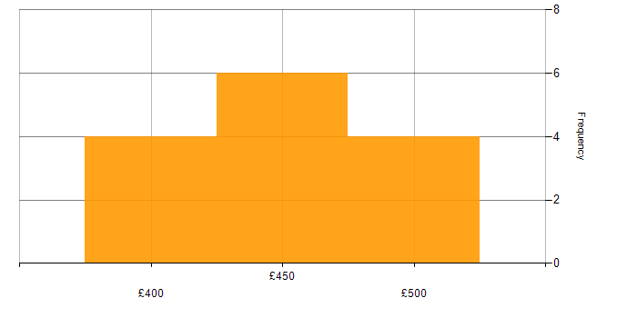 Daily rate histogram for Power Automate in Berkshire