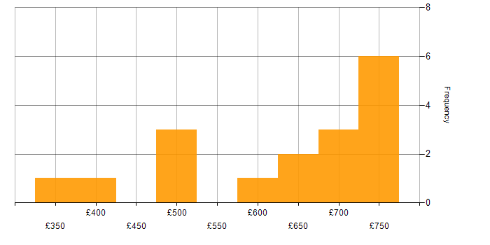 Daily rate histogram for Power Automate in the City of London
