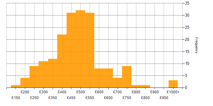 Daily rate histogram for Power Automate in England