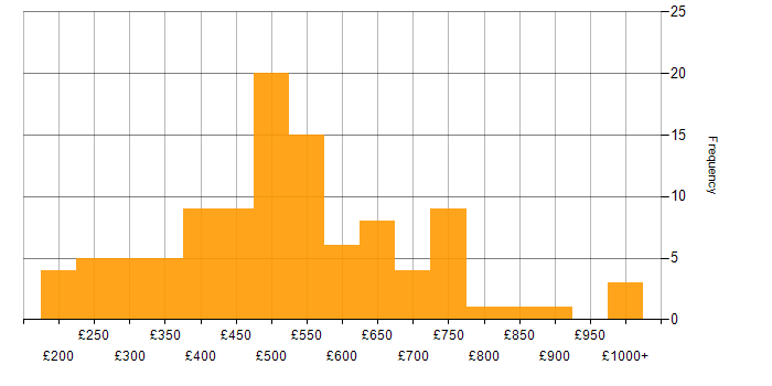 Daily rate histogram for Power Automate in London