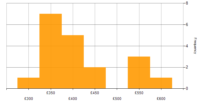 Daily rate histogram for Power Automate in the Midlands