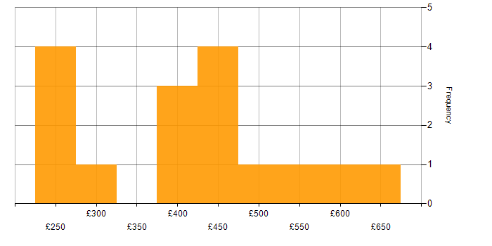 Daily rate histogram for Power Automate in the North West