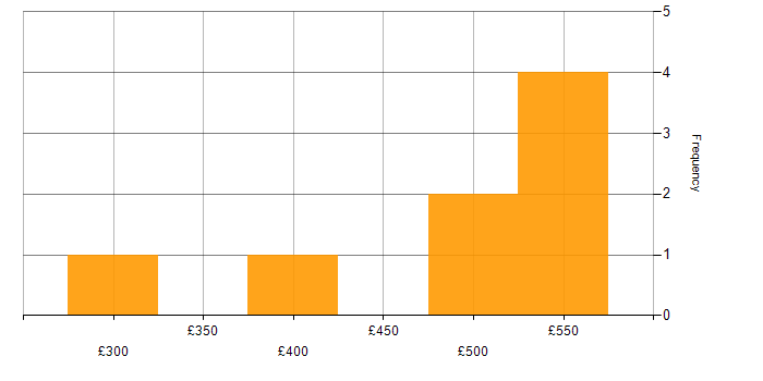 Daily rate histogram for Power Automate in the South West