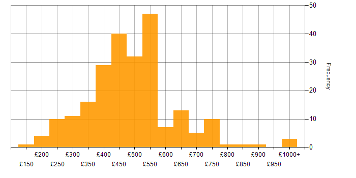 Daily rate histogram for Power Automate in the UK