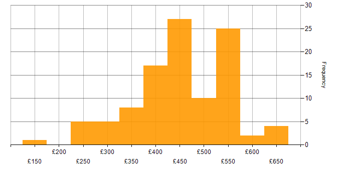 Daily rate histogram for Power Automate in the UK excluding London