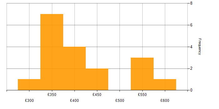 Daily rate histogram for Power Automate in the West Midlands