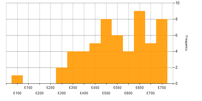 Daily rate histogram for Power BI in the City of London