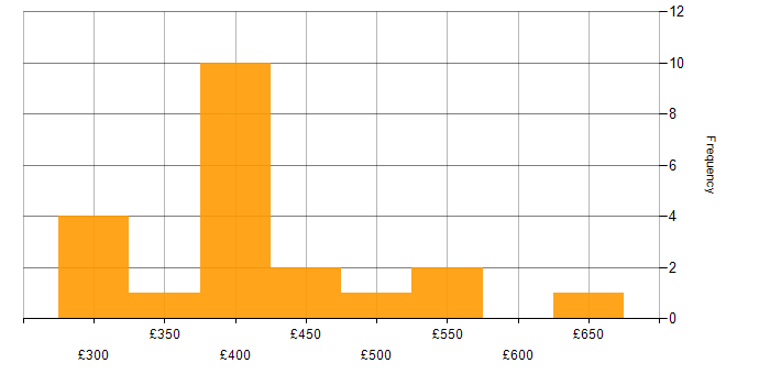 Daily rate histogram for Power BI in the East of England
