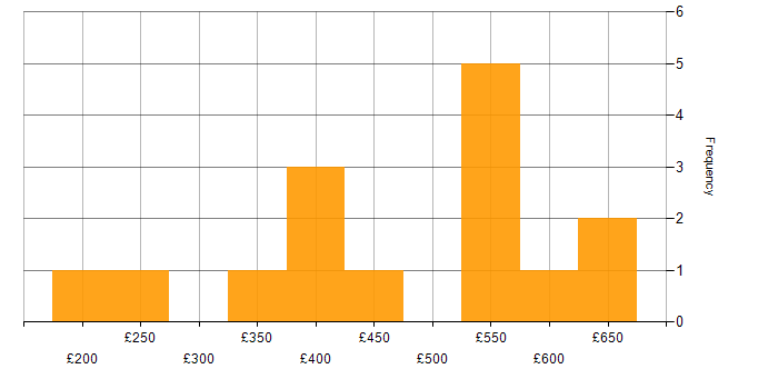 Daily rate histogram for Power BI in Edinburgh