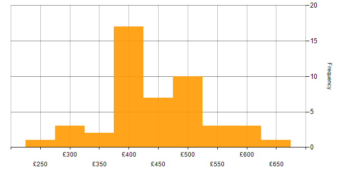 Daily rate histogram for Power BI in Manchester