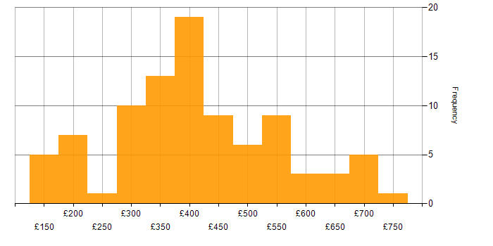 Daily rate histogram for Power BI in the Midlands