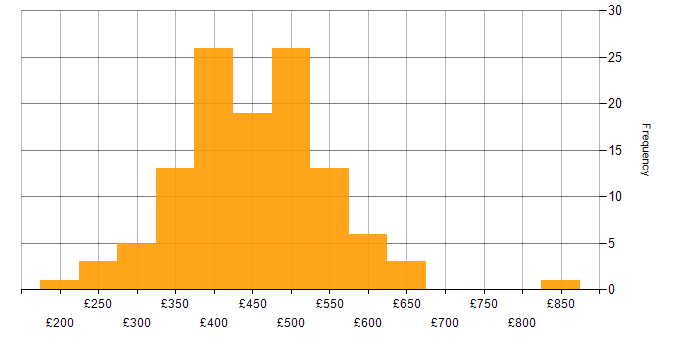 Daily rate histogram for Power BI in the North of England