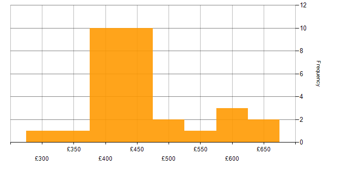 Daily rate histogram for Power BI in Surrey