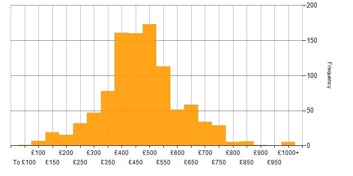 Daily rate histogram for Power BI in the UK