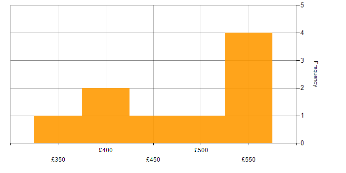 Daily rate histogram for Power BI in Wales