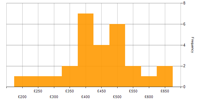 Daily rate histogram for Power BI in West Yorkshire
