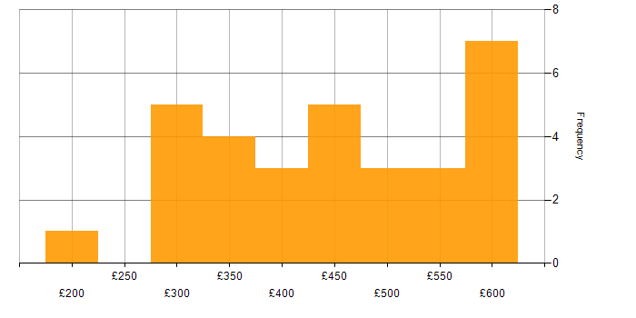 Daily rate histogram for Power BI Analyst in the UK