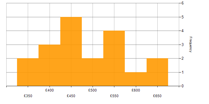Daily rate histogram for Power BI Consultant in England
