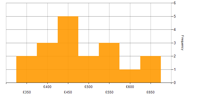 Daily rate histogram for Power BI Consultant in the UK