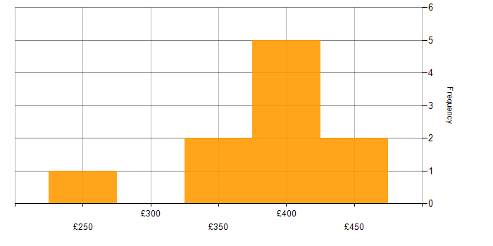 Daily rate histogram for Power BI Developer in Manchester