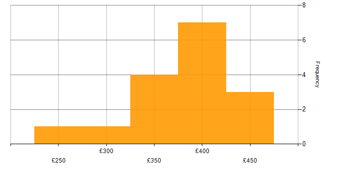 Daily rate histogram for Power BI Developer in the North of England
