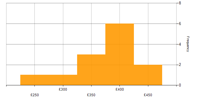 Daily rate histogram for Power BI Developer in the North West
